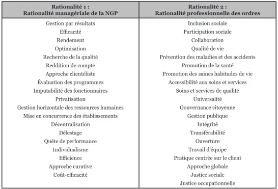 Tableau 2. Caractéristiques de la rationalité managériale de la NGP mises en  contraste avec celles de la rationalité professionnelle des ordres
