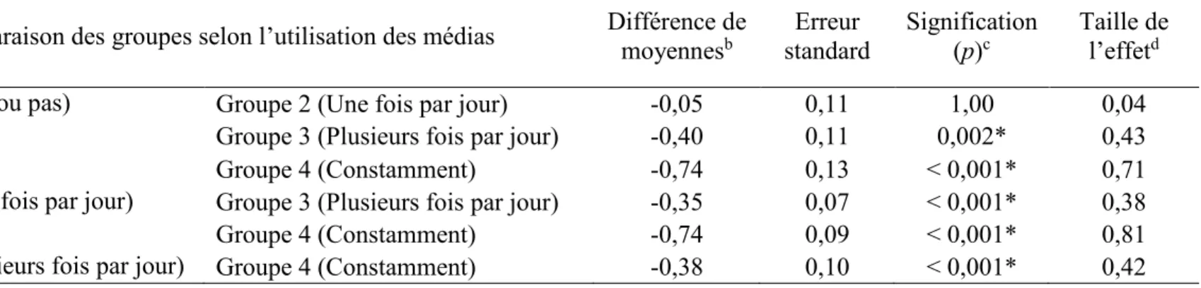Tableau 3. Comparaison de moyennes a posteriori avec la correction de Bonferroni évaluant les différences dans la sévérité  de la détresse psychologique selon la fréquence de consultation des médias d’information