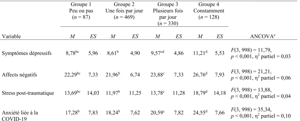 Tableau S4. Analyses de covariance et comparaison de moyennes a posteriori pour les quatre mesures de détresse psychologique,  selon la fréquence de consultation des médias d’information