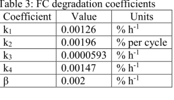 Table 3: FC degradation coefficients  Coefficient  Value  Units 