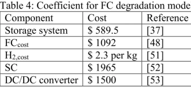 Table 4: Coefficient for FC degradation model 