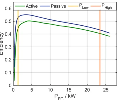 Figure 5: FC system efficiency comparison of active and passive couplings 