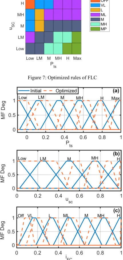 Figure 7: Optimized rules of FLC 