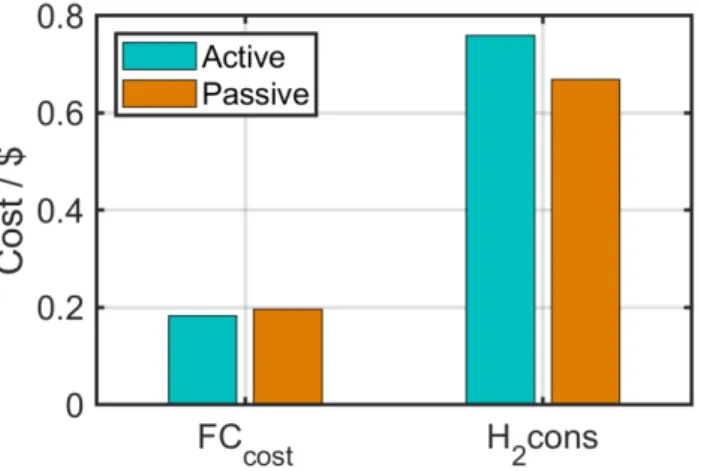 Figure 11: Cost breakdown comparison of active and passive configuration  To scrutinize deeper the pros and cons of having a passive coupling compared to the active  one, a more detailed analysis from different perspectives is presented in Table 5