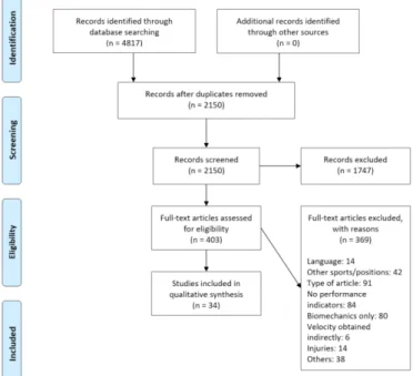 Figure 2  Systematic review flow diagram. The Preferred  Reporting Items for Systematic Reviews and Meta- Analyses  flow diagram for the systematic review detailing the database  searches, the number of abstracts screened and the full texts  retrieved.