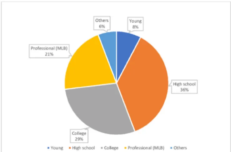 Figure 3  Population’s distribution. MLB, Major League  Baseball.