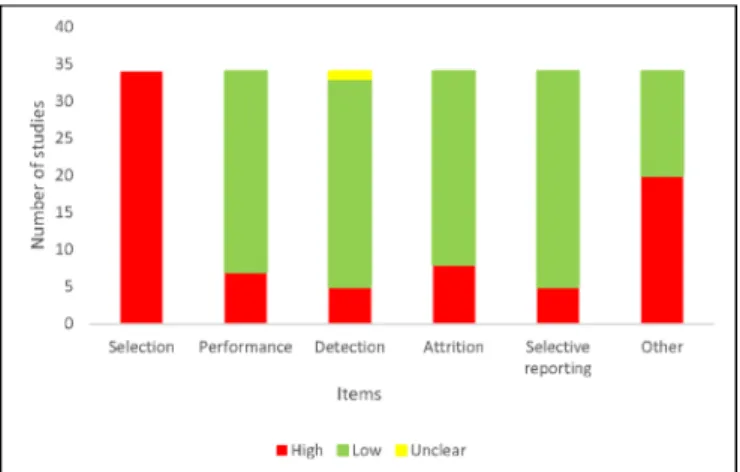 Figure 4  Risk of bias assessment of individual studies.