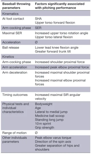 Table 2  Factors significantly associated with pitching  performance