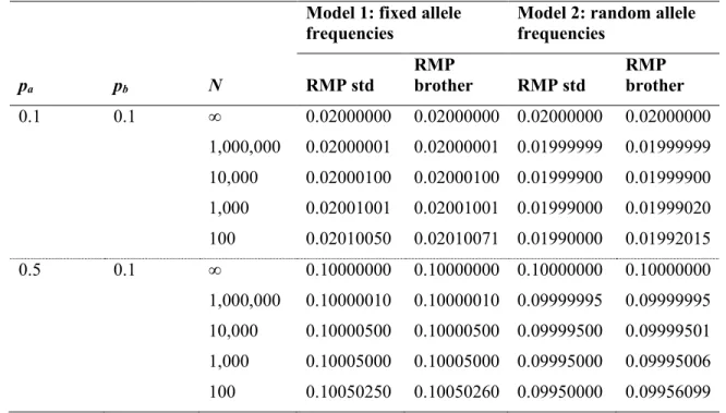 Table A.1 Values obtained for the standard random match probability (“RMP std”) and the 469  random match probability accounting for the possibility that the brother is the random man 470  (“RMP brother”, which also includes the possibility for half sib), 