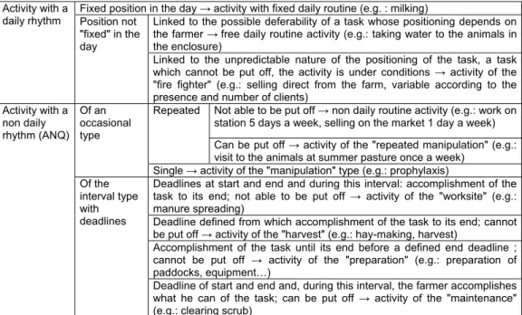 Table 1.  Activity typology according to the temporal characteristic of their task (Madelrieux et al.,  2006) 