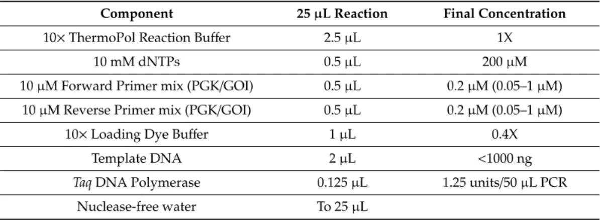 Table A2. Reaction master mix preparation (source NEB builder [47]).