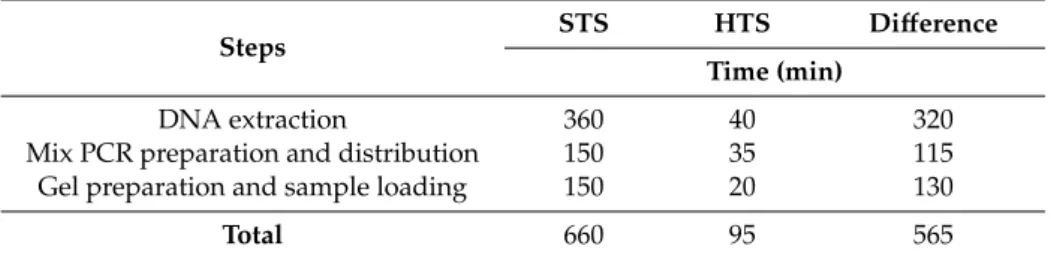 Table 2. Working-time comparison between standard screening (STS; 96 colonies) and high throughput screening (HTS; 96 colonies) cPCR method.