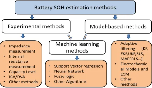 Figure 1. State of Health (SOH) estimation methods. 