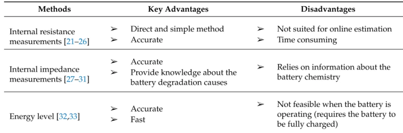 Table 1. Experimental-based methods.