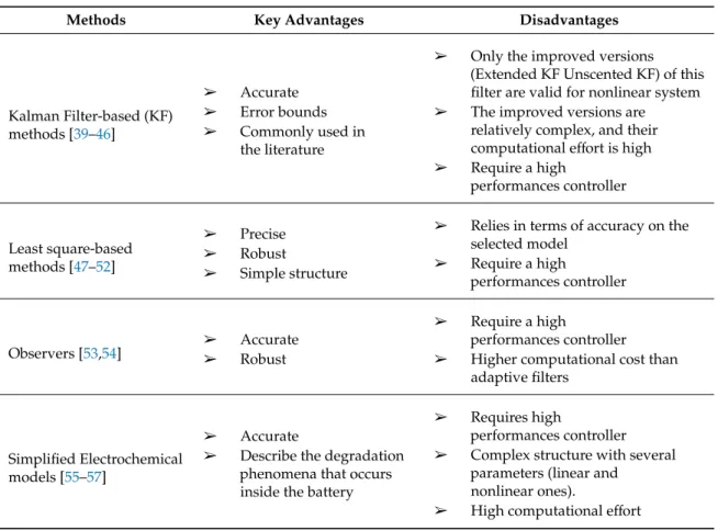 Table 2. Model-based estimation methods.