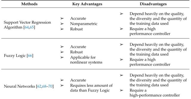 Table 3. Machine-Learning estimation methods.