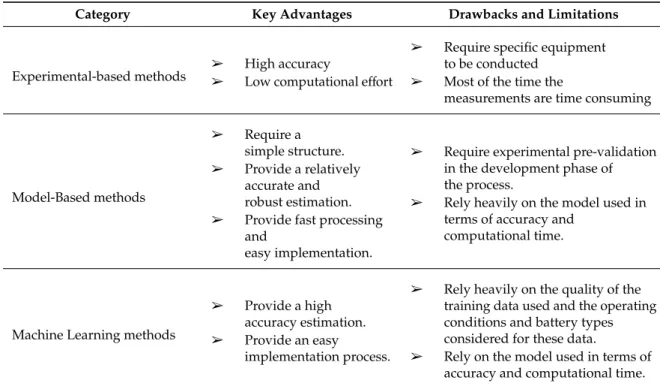 Table 4. Qualitative comparison of the SOH estimation methods.