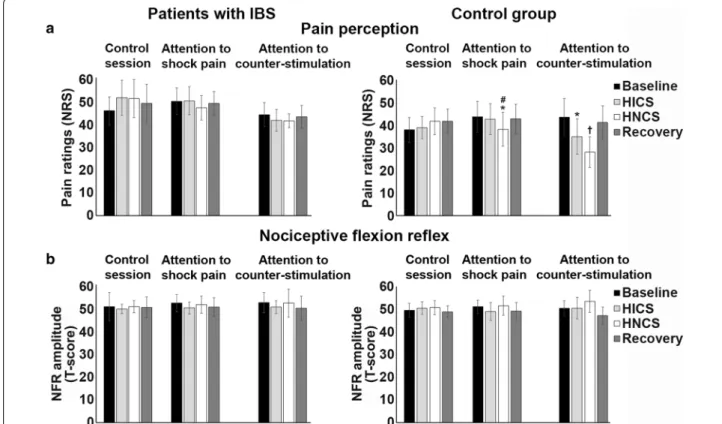 Fig. 6  Modulation of pain perception and NFR amplitude by selective attention and heterotopic noxious counter‑stimulation (HNCS)