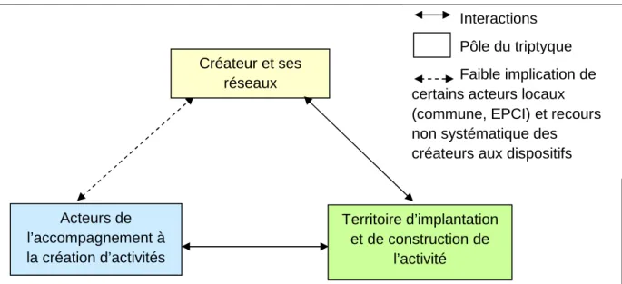 Figure 2 - Le triptyque de co-création dans les villes petites et moyennes 