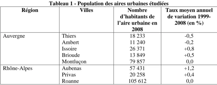 Tableau 1 - Population des aires urbaines étudiées  