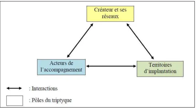 Figure 1- Le triptyque de co-création 