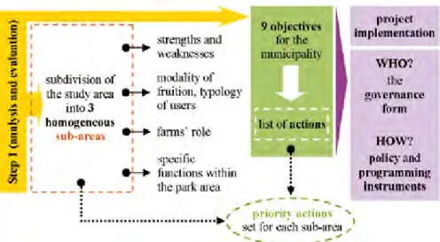 Figure 4: the logical framework of Step 2 (definition of a management strategy for the  Park).