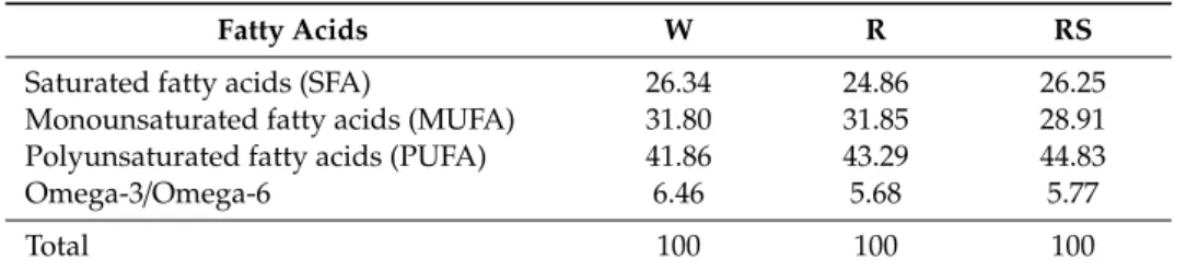 Table 3. Fatty acid (FA) composition (mass% of total FA identified) analyzed by GC with Flame-Ionization Detection (GC-FID) of P