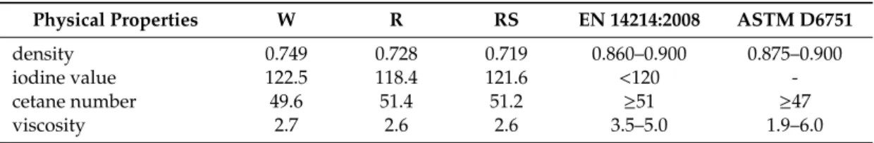 Table 5. Values of physical properties of biodiesel related to the fatty acid compositions in each culture conditions (W, R, and RS) compared to the International Standard ASTM and EN14214.
