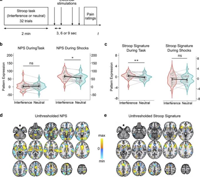 Fig. 1. Experimental procedure and fMRI pattern analyses. Panel (a) shows the details of one experimental block constituted by 2 min of the Stroop task either in the interference or in the neutral condition followed by four electrical stimulations and pain