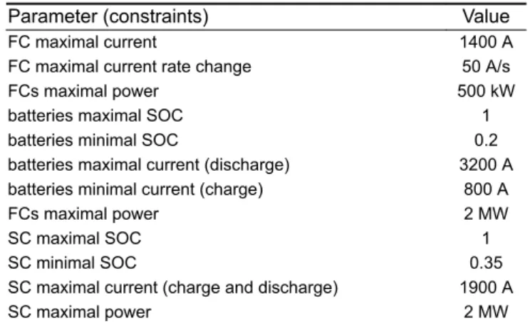 Table 1 Constraints