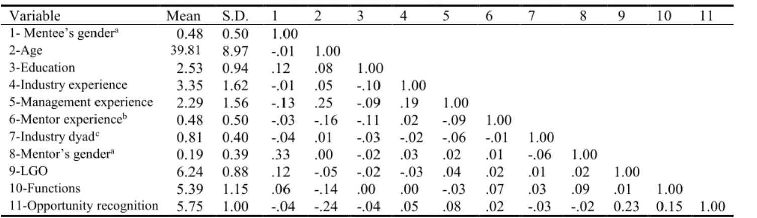 Table 2 illustrates the means, standard deviations and variable correlations for this study