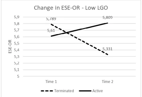 Figure  2  –  Effect  of  Time  on  Terminated  or  Active  Relationships  for  Low  LGO  Mentees 