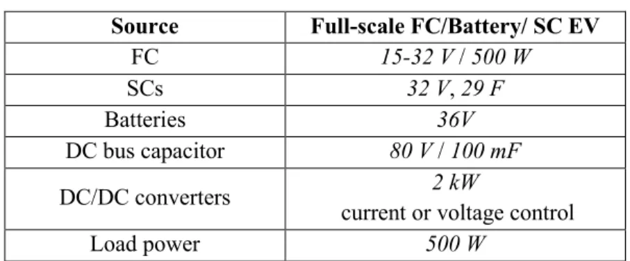 Table 1. Hybrid electrical vehicle parameters 