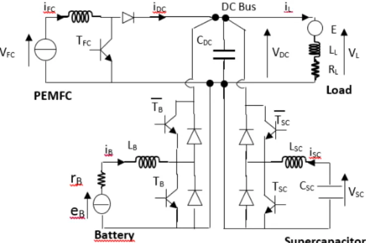 Fig. 1. Studied FC/SCs/Batteries structure 