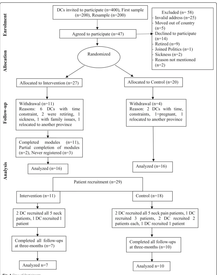 Fig. 1 Flow of Participants