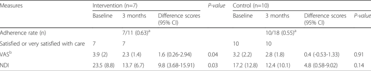 Table 5 Chiropractor ’ s end of study questionnaire for both the intervention and control groups