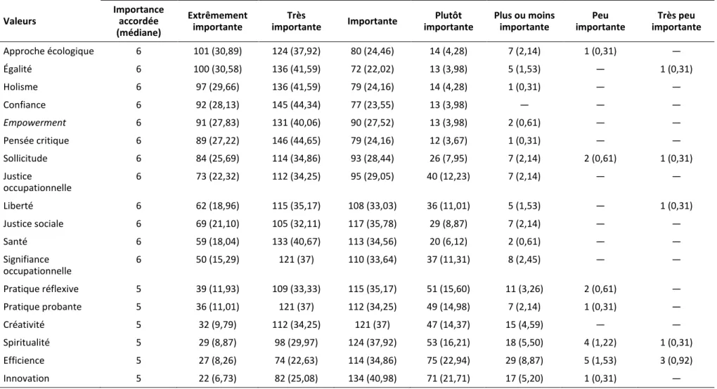 Tableau 6 : importance accordée par les ergothérapeutes aux 33 valeurs du répertoire (suite)  Nombre d’ergothérapeutes selon l’importance accordée à chacune des valeurs (%)  Valeurs  Importance accordée  (médiane)  Extrêmement importante  Très 