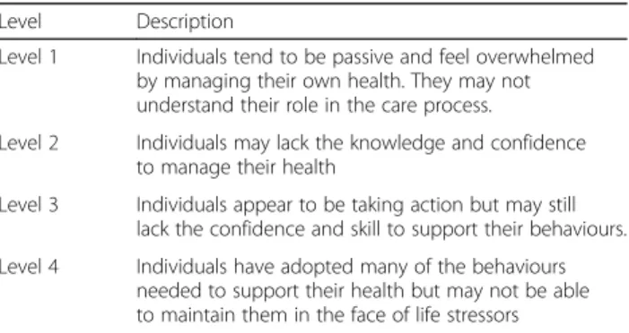 Table 1 “ The four levels of patient activation ” [66]
