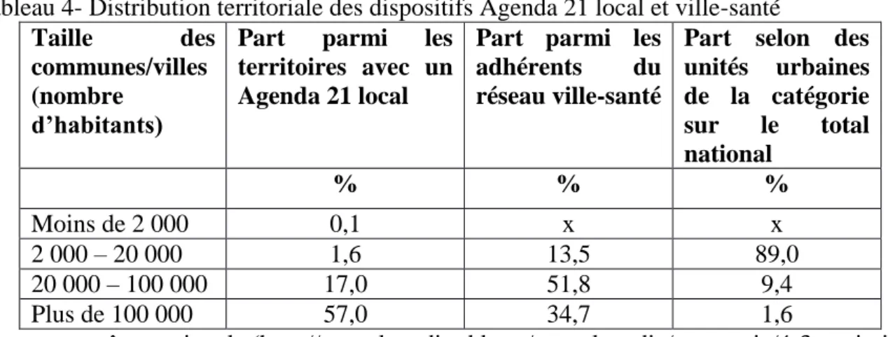 Tableau 4- Distribution territoriale des dispositifs Agenda 21 local et ville-santé   Taille  des 