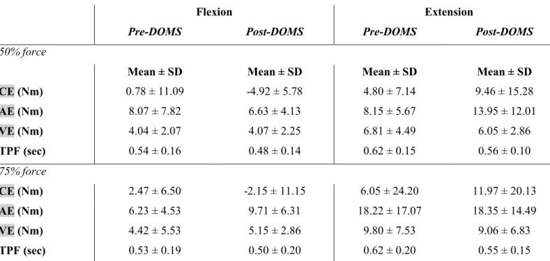 Table 2: Means of errors and time to peak for pre- and post-DOMS in flexion and extension 