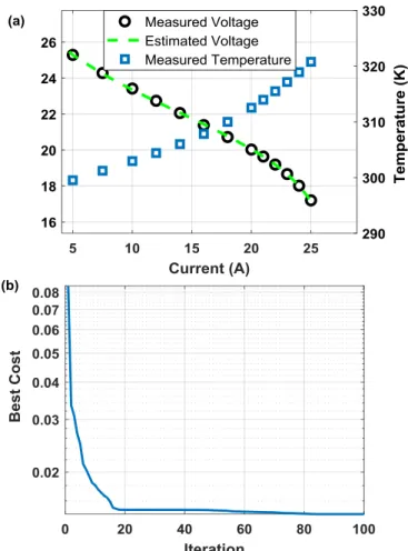 Figure 7: 500-W Horizon PEMFC case study: a) estimated polarization curve by  SFLA, b) fitness function (SSE) minimization trend comparison  
