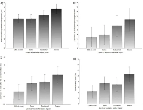 Figure 3  Clinical and physical outcomes by levels of headache-related disability as measured by the 6-item Headache  Impact Test questionnaire