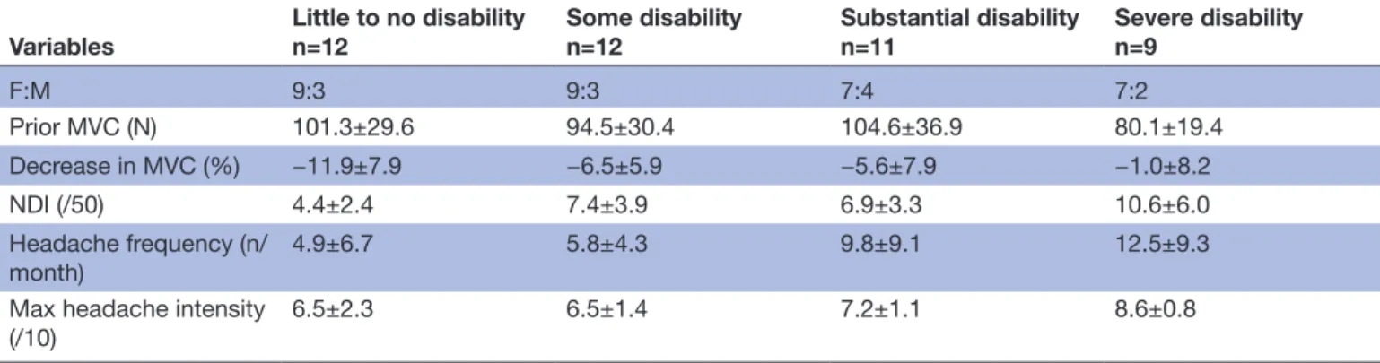 Table 3  Results of physical and clinical parameters that differ between levels of headache-related disability as measured by  the 6-item Headache Impact Test questionnaire