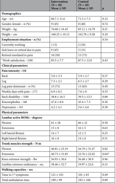 Table 1.  Participants’ baseline characteristics. *Statistically significant difference between groups;  † results based  on 2 participants from the intervention group and 2 from the control group.