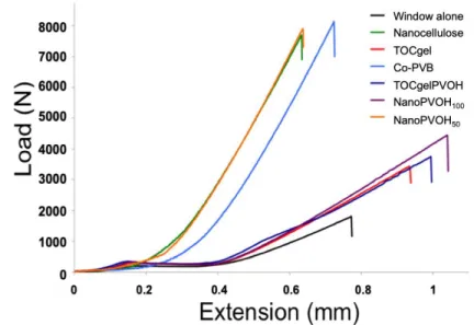 Fig. 6. Experimental data from the three-point bending tests on the control samples and  composite glazing 