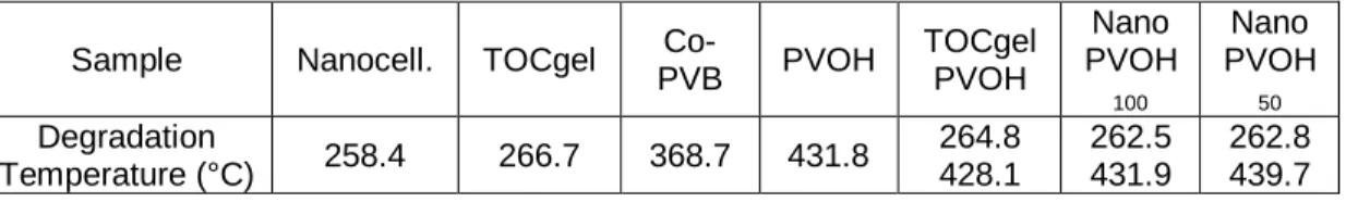 Table 2. Experimental Data of the Degradation Temperature for the Control  Samples and Composites 
