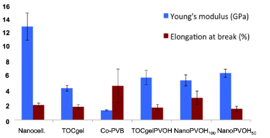 Fig. 4. Experimental data from the tensile tests on the control samples and composite films 
