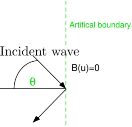 Figure 2. Incident wave with an angle θ with respect to the normal to the artificial bound- bound-ary u I = e −i(ωt − ωc r 1 − c 2 k 2ω2 x + ky) .