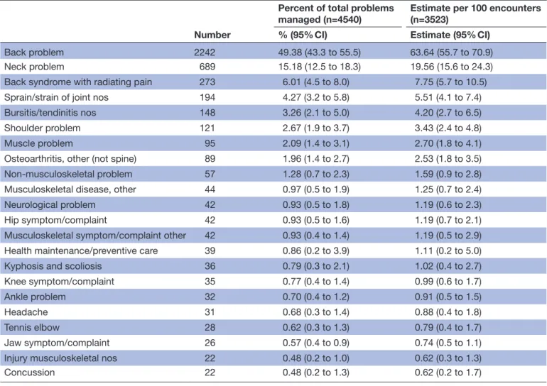 Table 3  Distribution of most frequent problems managed as reported by chiropractors*