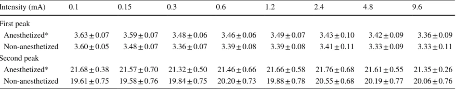 Table 2    LFP peak latencies (ms)